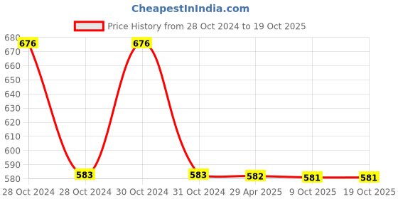 moglix.com Schneider Electric Clipsal-X CPX6SK2P1M_WE Socket-Outlet 2 Pin 3P with Shutter 6A White schneider electric Price History Graph from 28 Oct 2024 to 18 Oct 2025