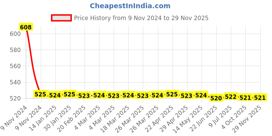 moglix.com Schneider Electric Clipsal-X CPXCP1M_GY Cover Frame with Fixing Frame 1 Module Coke Grey schneider electric Price History Graph from 9 Nov 2024 to 28 Nov 2025