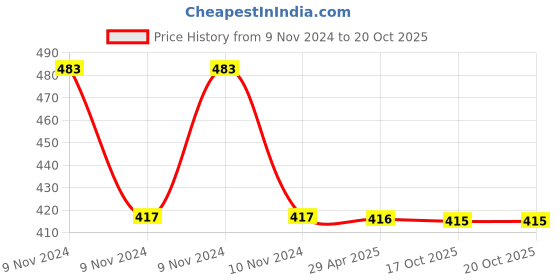 moglix.com Schneider Electric Clipsal-X CPXCP2M_PF Cover Frame with Fixing Frame 2 Module Pink Flamingo schneider electric Price History Graph from 9 Nov 2024 to 19 Oct 2025