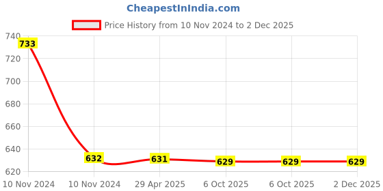 moglix.com Schneider Electric Clipsal-X CPXCP2M_TC Cover Frame with Fixing Frame 2 Module Terracotta schneider electric Price History Graph from 10 Nov 2024 to 2 Dec 2025
