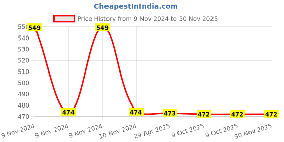 moglix.com Schneider Electric Clipsal-X CPXCP3M_BS Cover Frame with Fixing Frame 3 Module Blue Sapphire schneider electric Price History Graph from 9 Nov 2024 to 30 Nov 2025