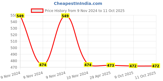 moglix.com Schneider Electric Clipsal-X CPXCP3M_PF Cover Frame with Fixing Frame 3 Module Pink Flamingo schneider electric Price History Graph from 9 Nov 2024 to 10 Oct 2025