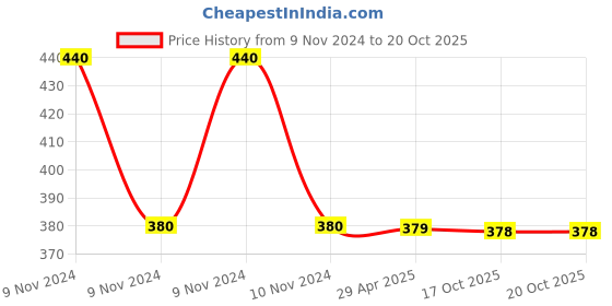 moglix.com Schneider Electric Clipsal-X CPXCP4M_GY Cover Frame with Fixing Frame 4 Modules Coke Grey schneider electric Price History Graph from 9 Nov 2024 to 20 Oct 2025