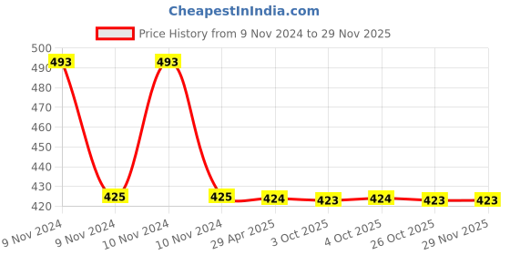 moglix.com Schneider Electric Clipsal-X CPXCP4M_NB Cover Frame with Fixing Frame 4 Modules Navy Blue schneider electric Price History Graph from 9 Nov 2024 to 29 Nov 2025
