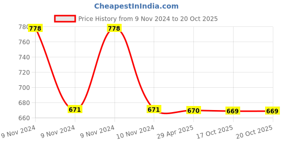 moglix.com Schneider Electric Clipsal-X CPXCP4M_RL Cover Frame with Fixing Frame 4 Modules Rich Leather schneider electric Price History Graph from 9 Nov 2024 to 18 Oct 2025