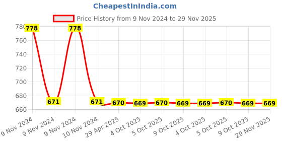 moglix.com Schneider Electric Clipsal-X CPXCP4M_SH Cover Frame with Fixing Frame 4 Modules Sheesham schneider electric Price History Graph from 9 Nov 2024 to 29 Nov 2025