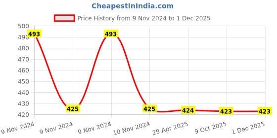 moglix.com Schneider Electric Clipsal-X CPXCP4M_TC Cover Frame with Fixing Frame 4 Modules Terracotta schneider electric Price History Graph from 9 Nov 2024 to 30 Nov 2025