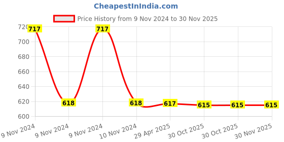 moglix.com Schneider Electric Clipsal-X CPXCP6M_CB Cover Frame with Fixing Frame 6 Modules Charcoal Black schneider electric Price History Graph from 9 Nov 2024 to 30 Nov 2025