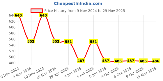 moglix.com Schneider Electric Clipsal-X CPXCP6M_GY Cover Frame with Fixing Frame 6 Modules Coke Grey schneider electric Price History Graph from 9 Nov 2024 to 28 Nov 2025