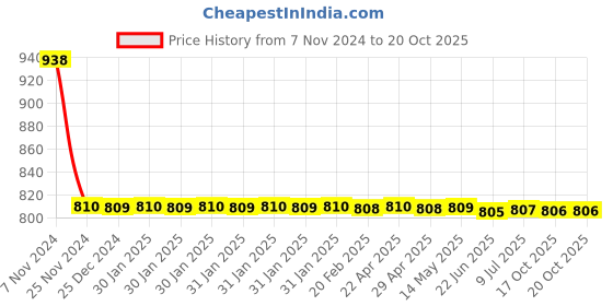 moglix.com Schneider Electric Clipsal-X CPXCP8MSQ_GY Cover Frame with Fixing Frame 8 Module Coke Grey Square schneider electric Price History Graph from 7 Nov 2024 to 19 Oct 2025