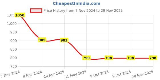 moglix.com Schneider Electric Clipsal-X CPXCP8MSQ_NB Cover Frame with Fixing Frame 8 Module Navy Blue Square schneider electric Price History Graph from 7 Nov 2024 to 29 Nov 2025