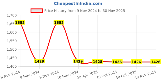 moglix.com Schneider Electric Clipsal-X CPXCP8MSQ_SH Cover Frame with Fixing Frame 8 Module Sheesham Square schneider electric Price History Graph from 9 Nov 2024 to 29 Nov 2025