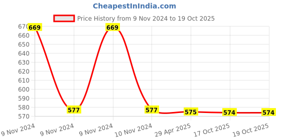 moglix.com Schneider Electric Clipsal-X CPXDNDIN1M_WE DND Indicator White schneider electric Price History Graph from 9 Nov 2024 to 18 Oct 2025