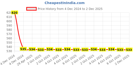 moglix.com Schneider Electric Clipsal-X CPXDNDSW1M_GY Switch with Red Indicator &a; Dnd Sign 1-Way 6A Coke Grey schneider electric Price History Graph from 4 Dec 2024 to 2 Dec 2025