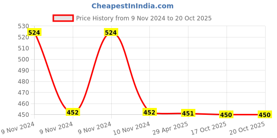 moglix.com Schneider Electric Clipsal-X CPXDNDSW1M_WE Switch with Red Indicator &a; Dnd Sign 1-Way 6A White schneider electric Price History Graph from 9 Nov 2024 to 18 Oct 2025