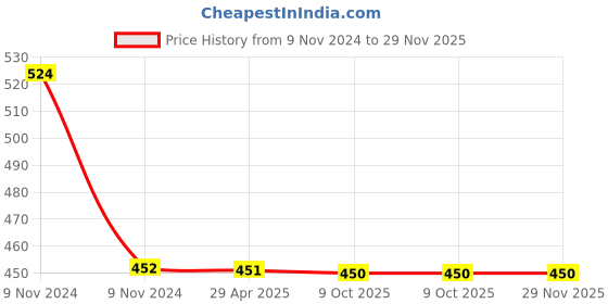 moglix.com Schneider Electric Clipsal-X CPXMMRSW1M_WE Switch with Green Indicator &a; Mmr Sign 1-Way 6A White schneider electric Price History Graph from 9 Nov 2024 to 29 Nov 2025