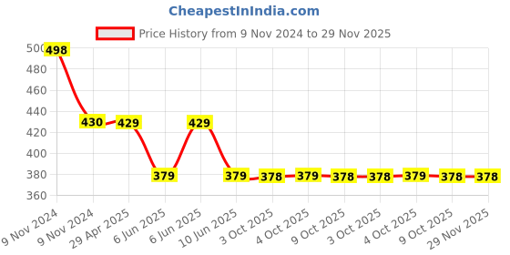 moglix.com Schneider Electric Clipsal-X CPXRJ11TW1M_GY Twin Rj11 Telephone Outlets No Shutter 1M Coke Grey schneider electric Price History Graph from 9 Nov 2024 to 29 Nov 2025