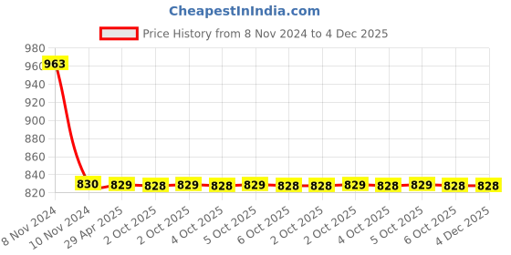 moglix.com Schneider Electric Clipsal-X CPXRJ11TW1M_WE RJ11 1M White Twin Telephone Outlets with No Shutter schneider electric Price History Graph from 8 Nov 2024 to 3 Dec 2025