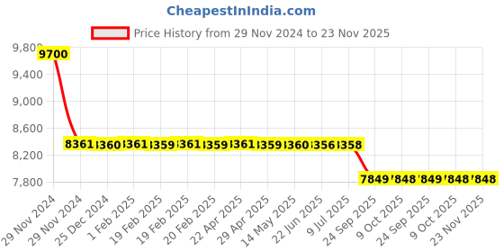 moglix.com Schneider Electric Coil MN Voltage Release for EasyPact MVS &a; Compact NS (800 to 1600 A), 33673 schneider electric Price History Graph from 29 Nov 2024 to 23 Nov 2025