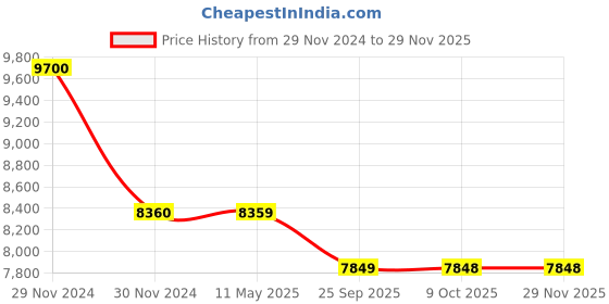 moglix.com Schneider Electric Coil MX Voltage Release for Compact NS Lastscheiders, 33662 schneider electric Price History Graph from 29 Nov 2024 to 28 Nov 2025