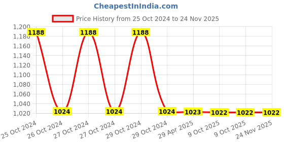 moglix.com Schneider Electric Comb Busbar 63A, R9XFH112 schneider electric Price History Graph from 25 Oct 2024 to 23 Nov 2025