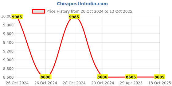 moglix.com Schneider Electric Comb Busbar, A9XAH357 schneider electric Price History Graph from 26 Oct 2024 to 13 Oct 2025