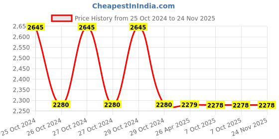 moglix.com Schneider Electric Comb Busbar, R9XFH157 schneider electric Price History Graph from 25 Oct 2024 to 24 Nov 2025