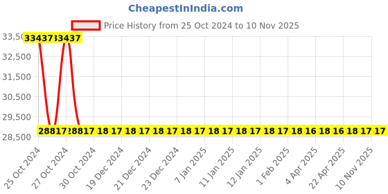 moglix.com Schneider Electric Compact Smart Relay 100mA, SR2A201BD schneider electric Price History Graph from 25 Oct 2024 to 10 Nov 2025