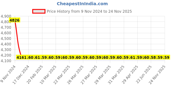 moglix.com Schneider Electric Contactor, LC1D18ED schneider electric Price History Graph from 9 Nov 2024 to 24 Nov 2025