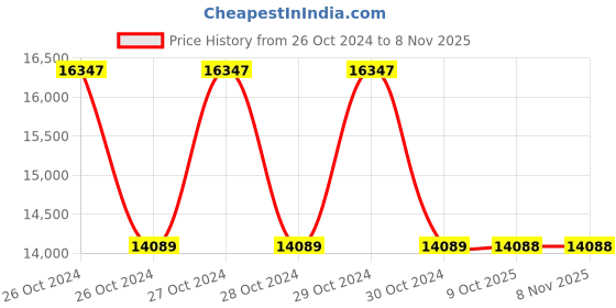 moglix.com Schneider Electric Control Module 24V DC, LV434205 schneider electric Price History Graph from 26 Oct 2024 to 8 Nov 2025