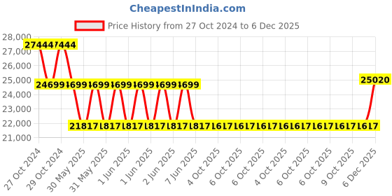moglix.com Schneider Electric Control Relay 208-480 V, RM17TE00 schneider electric Price History Graph from 27 Oct 2024 to 6 Dec 2025