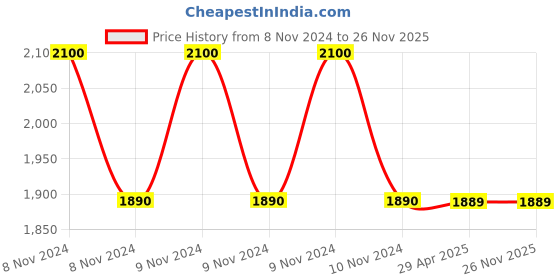 moglix.com Schneider Electric Control Relay, CA2KN22U7 schneider electric Price History Graph from 8 Nov 2024 to 25 Nov 2025