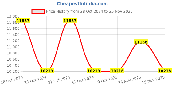 moglix.com Schneider Electric Control Station 600 V, XACA871 schneider electric Price History Graph from 28 Oct 2024 to 24 Nov 2025