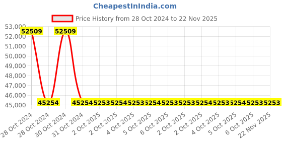 moglix.com Schneider Electric Control Unit 100-240 V, MTN646991 schneider electric Price History Graph from 28 Oct 2024 to 22 Nov 2025