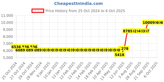 moglix.com Schneider Electric Conzerv EM6436H Polycarbonate Multi-Function Energy Meter, METSEEM6436HCL05RS schneider electric Price History Graph from 25 Oct 2024 to 6 Oct 2025