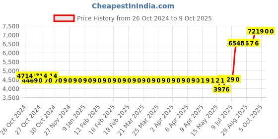 moglix.com Schneider Electric Conzerv EM6436H Polycarbonate Multi-Function Energy Meter, METSEEM6436HCL10NC schneider electric Price History Graph from 26 Oct 2024 to 7 Oct 2025