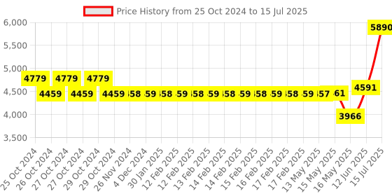 moglix.com Schneider Electric Conzerv EM6438H Polycarbonate Dual Source Multi-Function Energy Meter, METSEEM6438HCL05RS schneider electric Price History Graph from 25 Oct 2024 to 15 Jul 2025