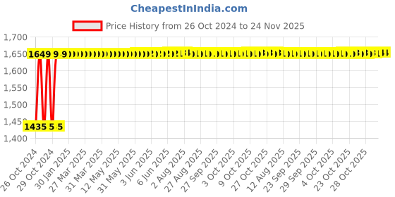 moglix.com Schneider Electric Conzerv Three Phase Digital Panel Ammeter, DM3110 schneider electric Price History Graph from 26 Oct 2024 to 23 Nov 2025
