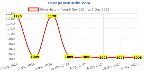 moglix.com Schneider Electric CPXCP8ML_BS Cover Frame with Fixing Frame 8 Modules Blue Sapphire Horizontal schneider electric Price History Graph from 9 Nov 2024 to 30 Nov 2025