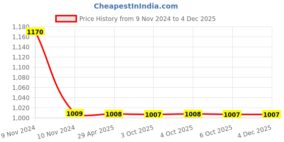 moglix.com Schneider Electric CPXCP8ML_PF Cover Frame with Fixing Frame 8 Modules Pink Flamingo Horizontal schneider electric Price History Graph from 9 Nov 2024 to 3 Dec 2025