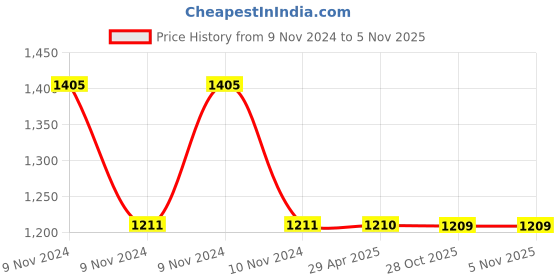 moglix.com Schneider Electric CPXCP8ML_SH Cover Frame with Fixing Frame 8 Modules Sheesham Horizontal schneider electric Price History Graph from 9 Nov 2024 to 5 Nov 2025