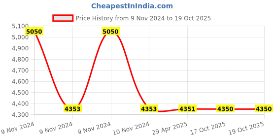 moglix.com Schneider Electric CSW120N-GY-EX 20A 1 Gang 2 Way Switch with Looping Terminal &a; Neon schneider electric Price History Graph from 9 Nov 2024 to 18 Oct 2025