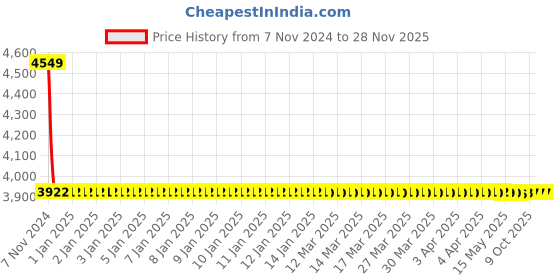moglix.com Schneider Electric CSW220-GY-EX 20A 250V Surface Mount One Gang Double Pole Switch schneider electric Price History Graph from 7 Nov 2024 to 28 Nov 2025