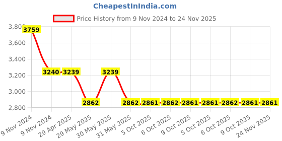 moglix.com Schneider Electric D Control Relay, CAD32BL schneider electric Price History Graph from 9 Nov 2024 to 23 Nov 2025