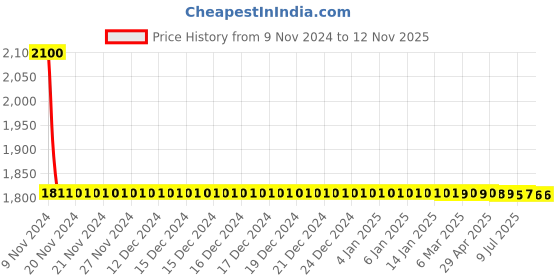 moglix.com Schneider Electric D Control Relay, CAD32N7 schneider electric Price History Graph from 9 Nov 2024 to 12 Nov 2025