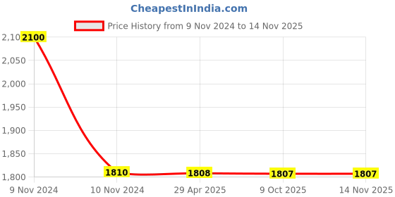 moglix.com Schneider Electric D Control Relay, CAD50B7 schneider electric Price History Graph from 9 Nov 2024 to 12 Nov 2025