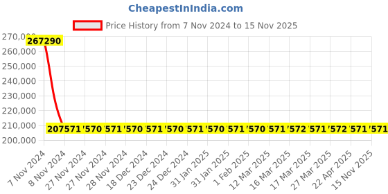 moglix.com Schneider Electric Draw Out Type Circuit Breaker 1000A 3 Pole MVS10N3MF2L schneider electric Price History Graph from 7 Nov 2024 to 15 Nov 2025