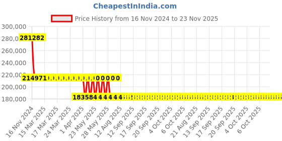moglix.com Schneider Electric Draw Out Type Circuit Breaker 1000A 3 Pole MVS10N3MF6L schneider electric Price History Graph from 16 Nov 2024 to 23 Nov 2025