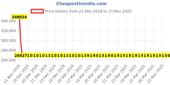 moglix.com Schneider Electric Draw Out Type Circuit Breaker 1000A 3 Pole MVS10N3MW2L schneider electric Price History Graph from 21 Nov 2024 to 23 Nov 2025
