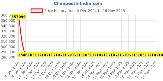 moglix.com Schneider Electric Draw Out Type Circuit Breaker 1000A 3 Pole MVS10N3NF2L schneider electric Price History Graph from 4 Dec 2024 to 16 Nov 2025